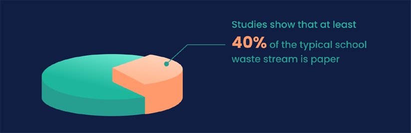 Studies show that at least 40% of the typical school waste stream is paper